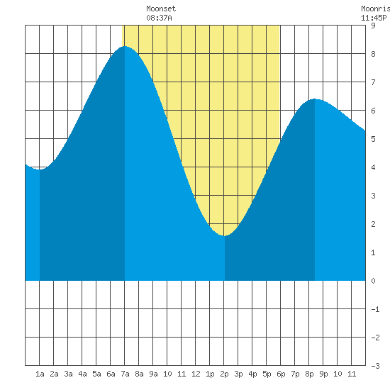 Marrowstone Island tide chart for Thursday, February 29, 2024
