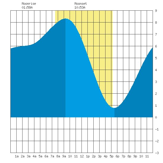 Marrowstone Island tide chart for Saturday, February 3, 2024