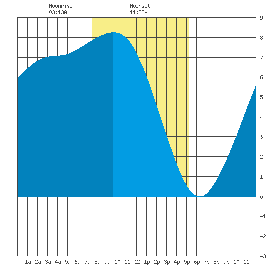 Marrowstone Island tide chart for Sunday, February 4, 2024