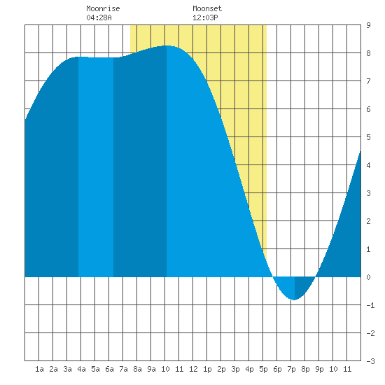 Marrowstone Island tide chart for Monday, February 5, 2024