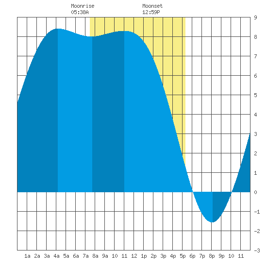 Marrowstone Island tide chart for Tuesday, February 6, 2024