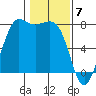 Marrowstone Island tide chart for Wednesday, February 7, 2024