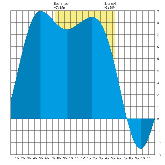 Marrowstone Island tide chart for Thursday, February 8, 2024