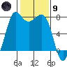 Marrowstone Island tide chart for Friday, February 9, 2024