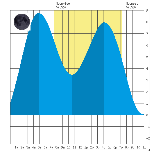 Marrowstone Island tide chart for Sunday, March 10, 2024
