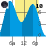 Marrowstone Island tide chart for Sunday, March 10, 2024