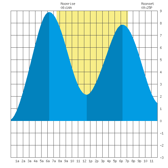 Marrowstone Island tide chart for Monday, March 11, 2024