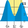 Marrowstone Island tide chart for Monday, March 11, 2024