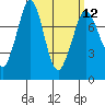 Marrowstone Island tide chart for Tuesday, March 12, 2024