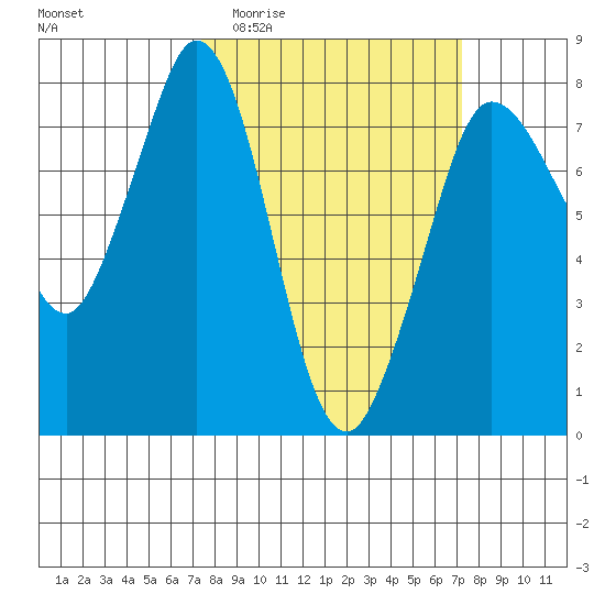 Marrowstone Island tide chart for Wednesday, March 13, 2024
