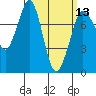 Marrowstone Island tide chart for Wednesday, March 13, 2024