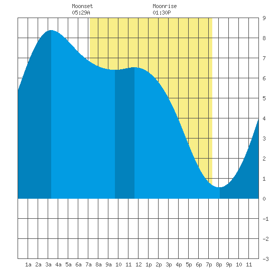 Marrowstone Island tide chart for Tuesday, March 19, 2024