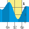 Marrowstone Island tide chart for Friday, March 1, 2024