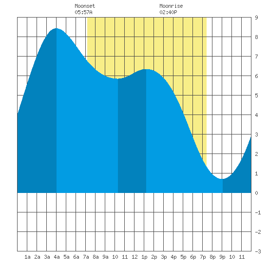 Marrowstone Island tide chart for Wednesday, March 20, 2024