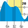 Marrowstone Island tide chart for Wednesday, March 20, 2024