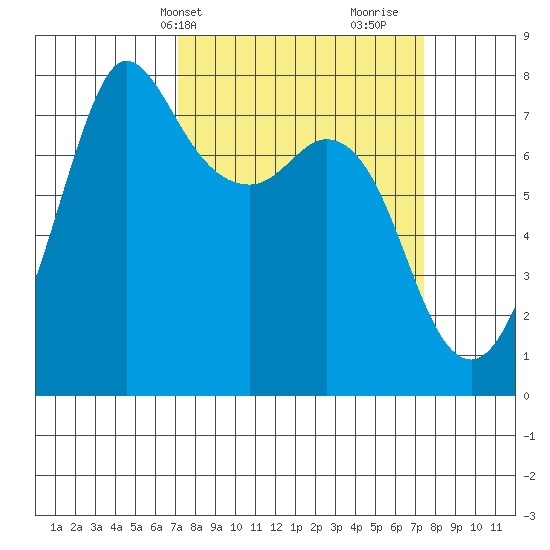 Marrowstone Island tide chart for Thursday, March 21, 2024
