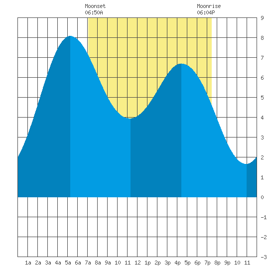 Marrowstone Island tide chart for Saturday, March 23, 2024