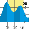 Marrowstone Island tide chart for Saturday, March 23, 2024