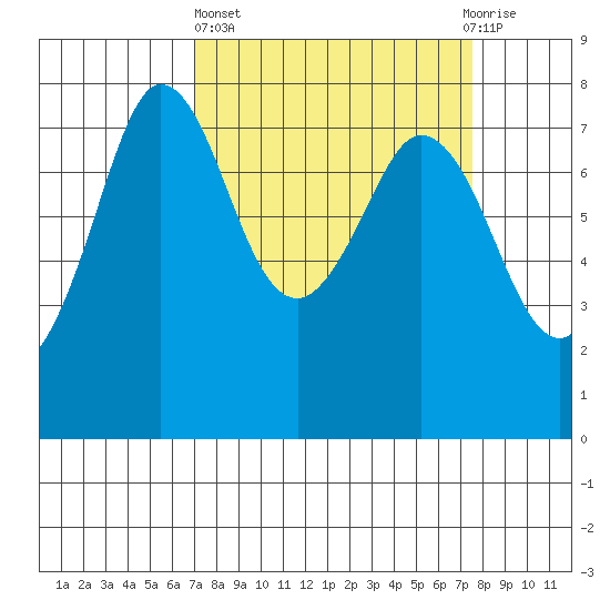Marrowstone Island tide chart for Sunday, March 24, 2024