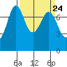 Marrowstone Island tide chart for Sunday, March 24, 2024