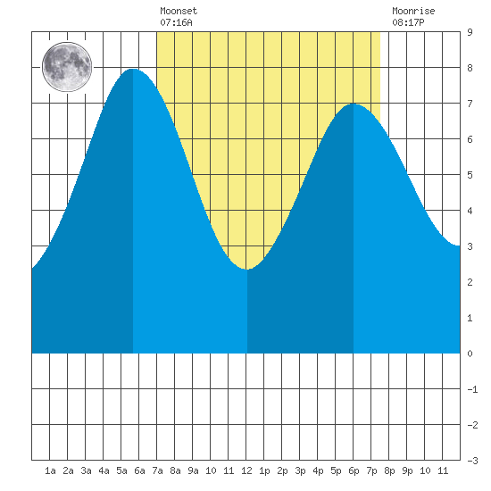 Marrowstone Island tide chart for Monday, March 25, 2024