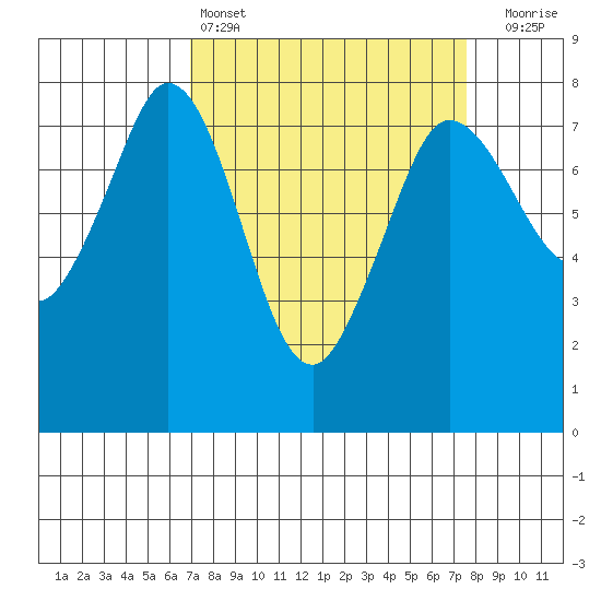 Marrowstone Island tide chart for Tuesday, March 26, 2024