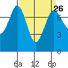Marrowstone Island tide chart for Tuesday, March 26, 2024