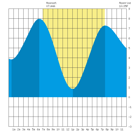 Marrowstone Island tide chart for Wednesday, March 27, 2024