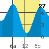 Marrowstone Island tide chart for Wednesday, March 27, 2024