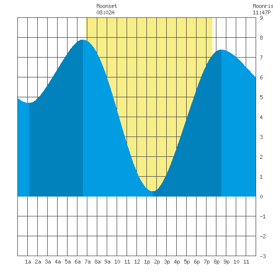 Marrowstone Island tide chart for Thursday, March 28, 2024