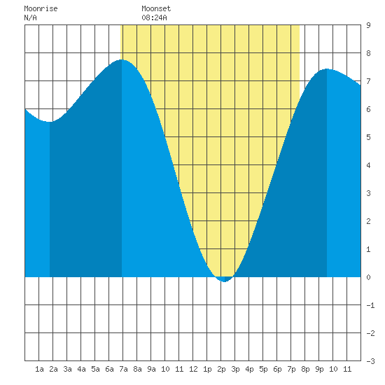 Marrowstone Island tide chart for Friday, March 29, 2024