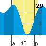 Marrowstone Island tide chart for Friday, March 29, 2024