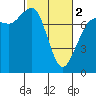 Marrowstone Island tide chart for Saturday, March 2, 2024