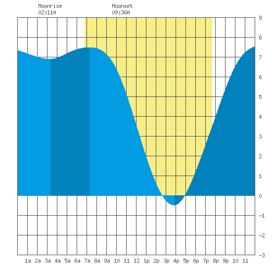 Marrowstone Island tide chart for Sunday, March 31, 2024
