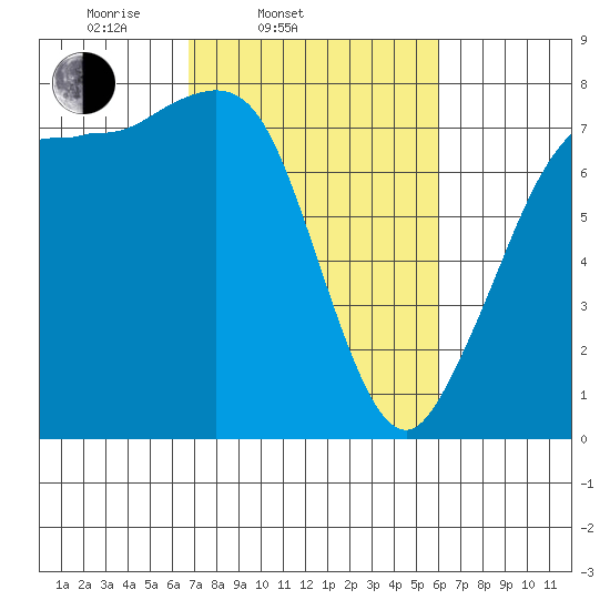 Marrowstone Island tide chart for Sunday, March 3, 2024