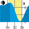 Marrowstone Island tide chart for Sunday, March 3, 2024