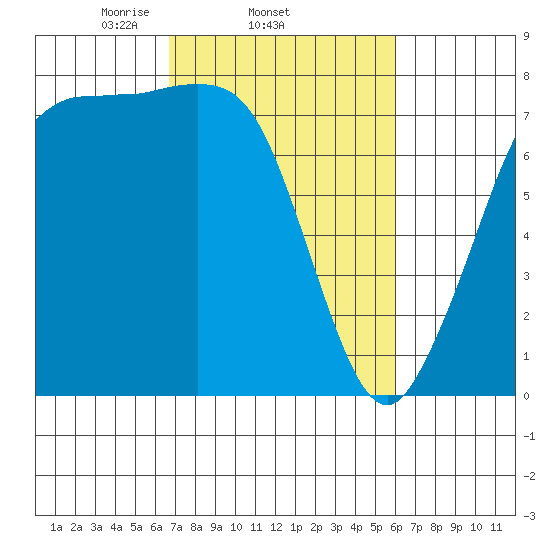 Marrowstone Island tide chart for Monday, March 4, 2024