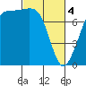 Marrowstone Island tide chart for Monday, March 4, 2024