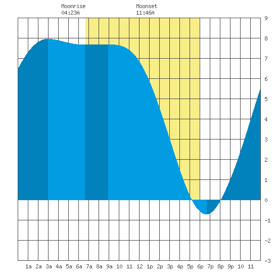 Marrowstone Island tide chart for Tuesday, March 5, 2024