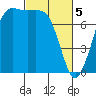 Marrowstone Island tide chart for Tuesday, March 5, 2024