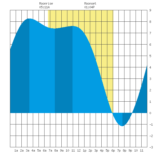 Marrowstone Island tide chart for Wednesday, March 6, 2024