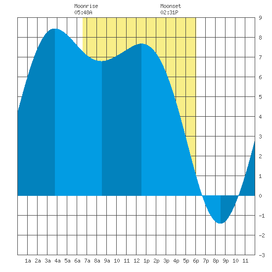 Marrowstone Island tide chart for Thursday, March 7, 2024