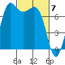 Marrowstone Island tide chart for Thursday, March 7, 2024
