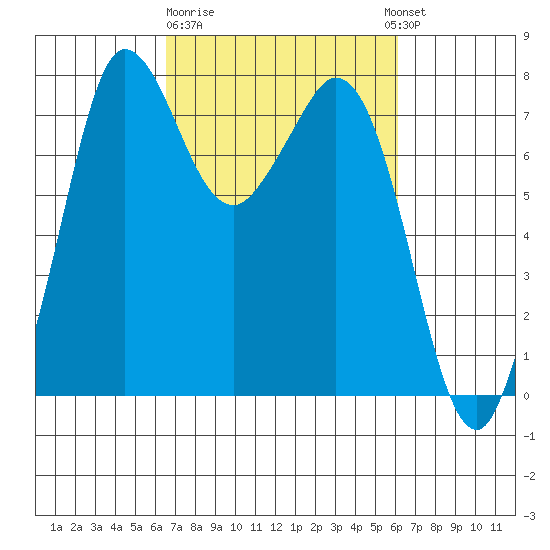 Marrowstone Island tide chart for Saturday, March 9, 2024