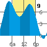 Marrowstone Island tide chart for Saturday, March 9, 2024