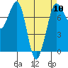 Marrowstone Island tide chart for Wednesday, April 10, 2024