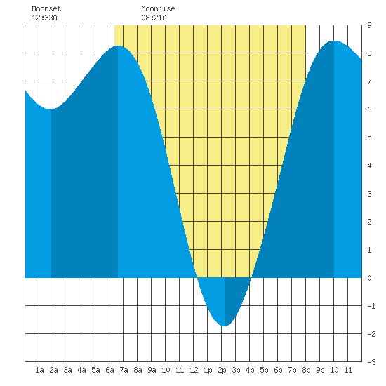 Marrowstone Island tide chart for Friday, April 12, 2024