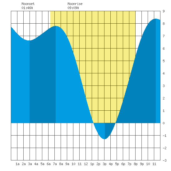 Marrowstone Island tide chart for Saturday, April 13, 2024