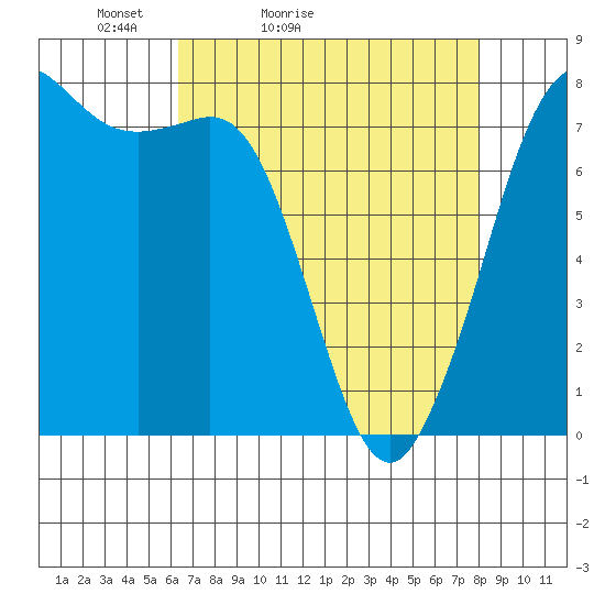 Marrowstone Island tide chart for Sunday, April 14, 2024