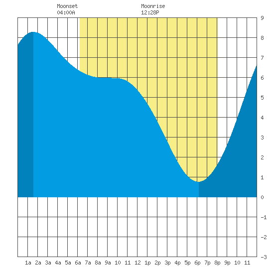 Marrowstone Island tide chart for Tuesday, April 16, 2024